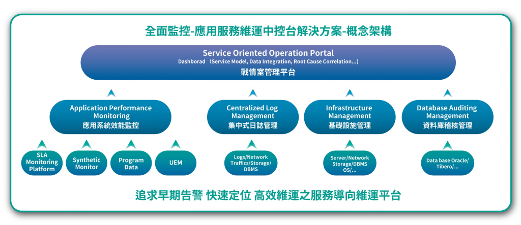 AIOps 應用服務效能監控架構圖